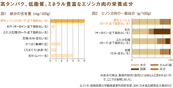 高タンパク、低脂質、ミネラル豊富なエゾシカ肉の栄養成分